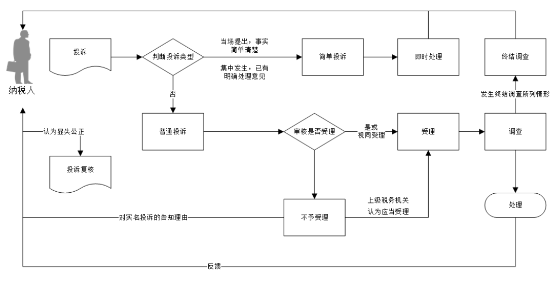 12366电子税务局办事指南——纳税服务投诉处理-1