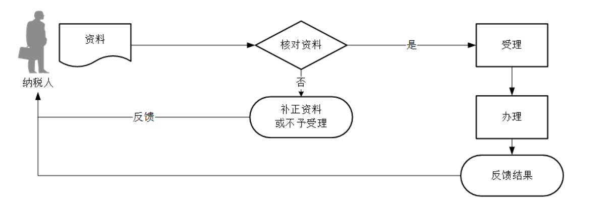 12366电子税务局办事指南——两证整合个体工商户清税申报-2