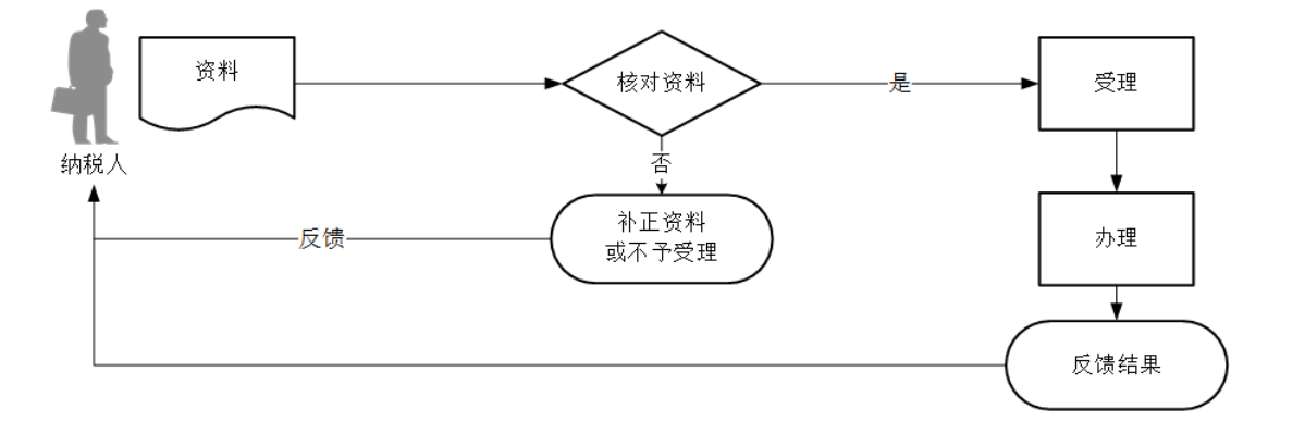 12366电子税务局办事指南——一照一码户清税申报-2
