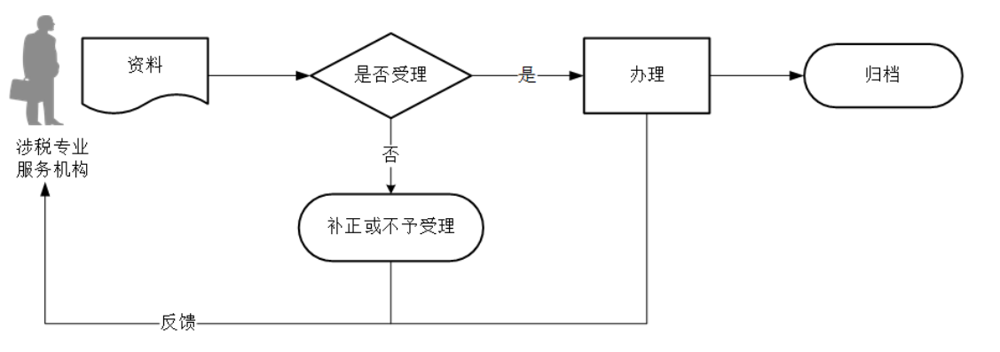 12366电子税务局办事指南——涉税专业服务专项报告报送-2