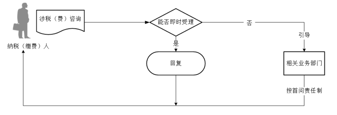12366电子税务局办事指南——面对面咨询-1