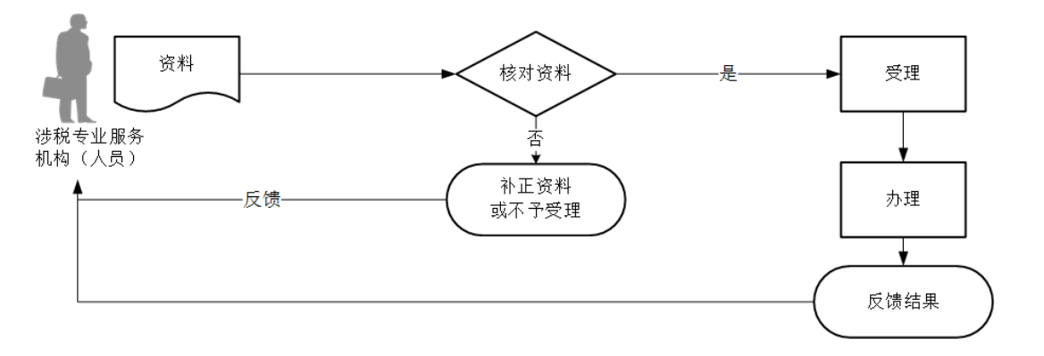 12366电子税务局办事指南——涉税专业服务机构(人员)信用复核-2