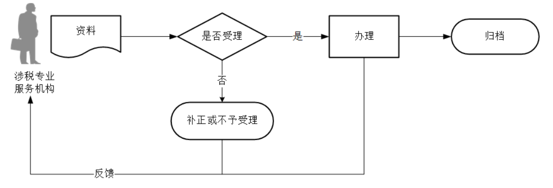 12366电子税务局办事指南——涉税专业服务协议要素信息报送-2