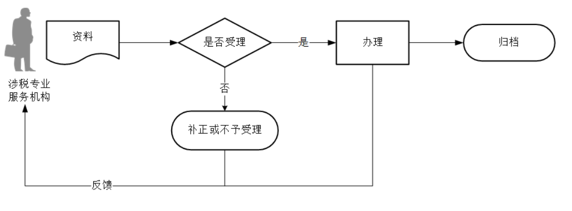 12366电子税务局办事指南——涉税专业服务机构（人员）基本信息报送-2