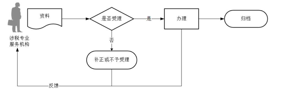 12366电子税务局办事指南——涉税专业服务年度报告报送-2
