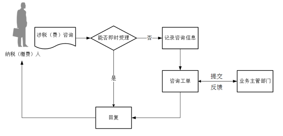12366电子税务局办事指南——电话咨询-1