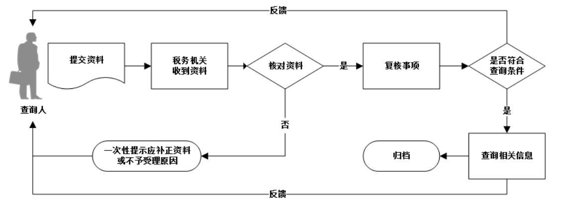 12366电子税务局办事指南——第三方涉税保密信息查询-3