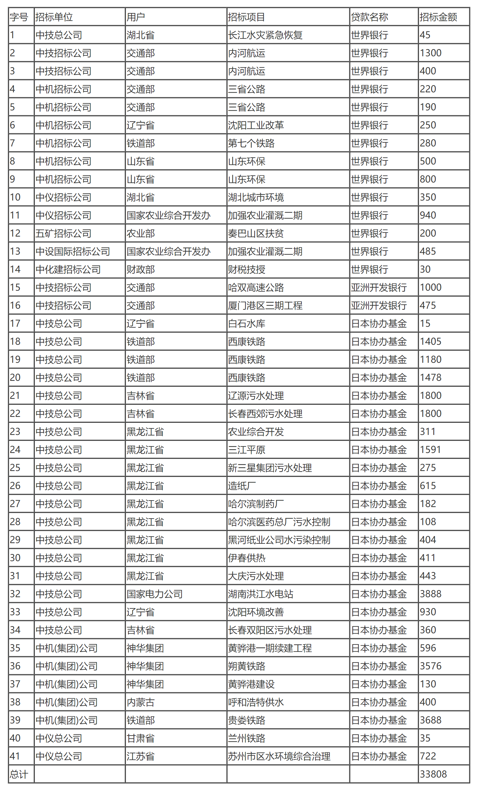 国家税务总局关于利用外国政府或国际金融组织贷款在招标项目中中标退税核准的批复-1