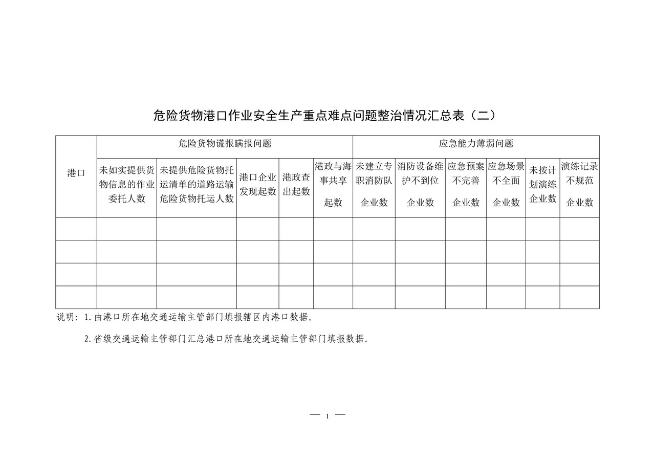 危险货物港口作业安全生产重点难点问题整治情况汇总表（二）