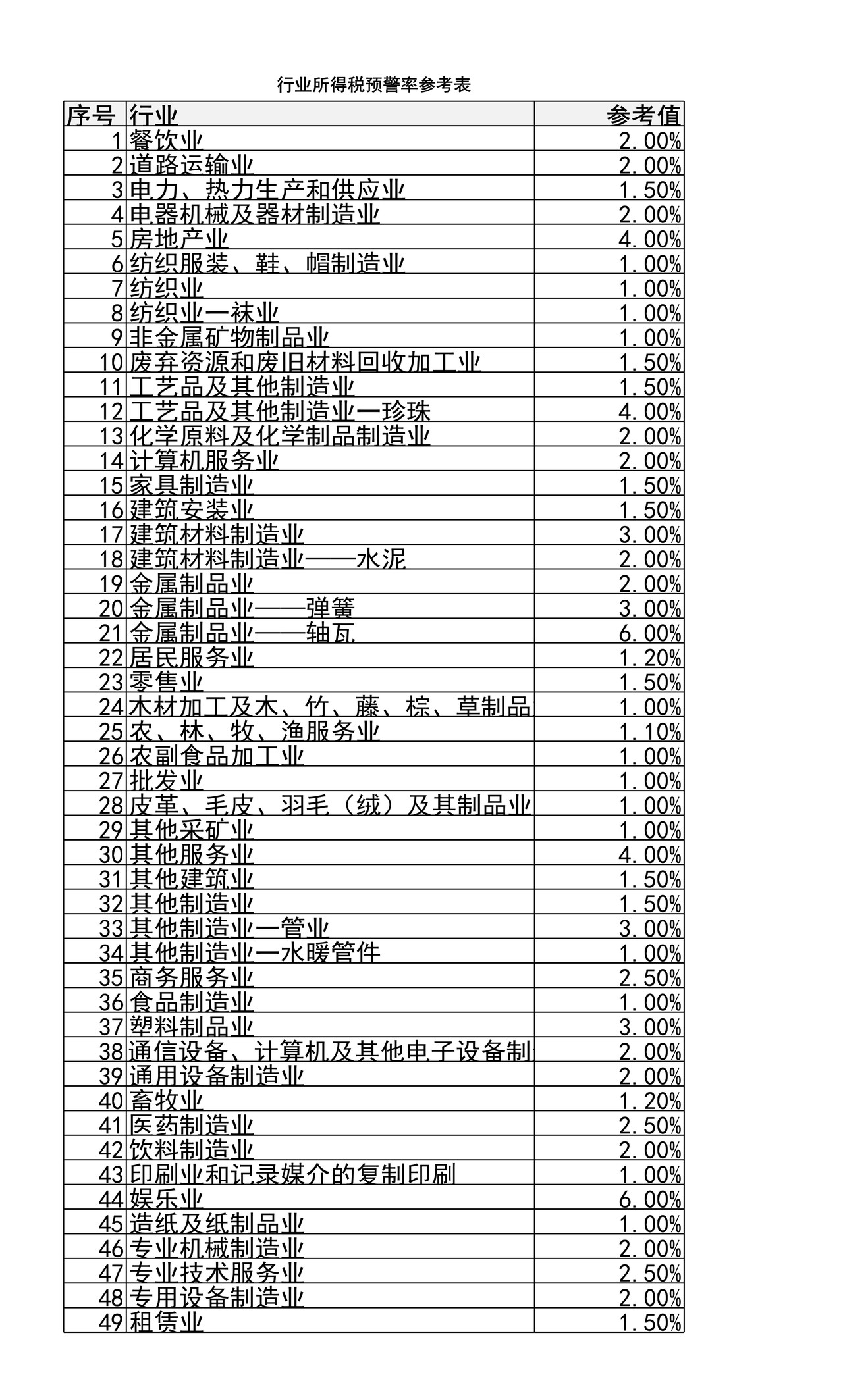 各行业所得税预警率参考表