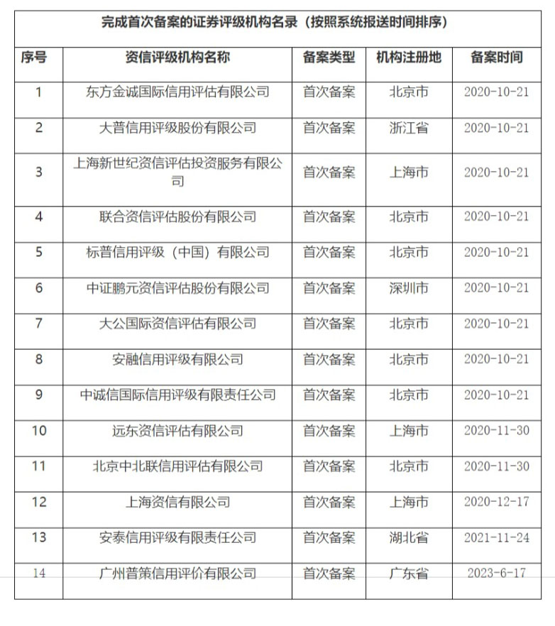 完成首次备案的证券评级机构名录（按照系统报送时间排序）-1