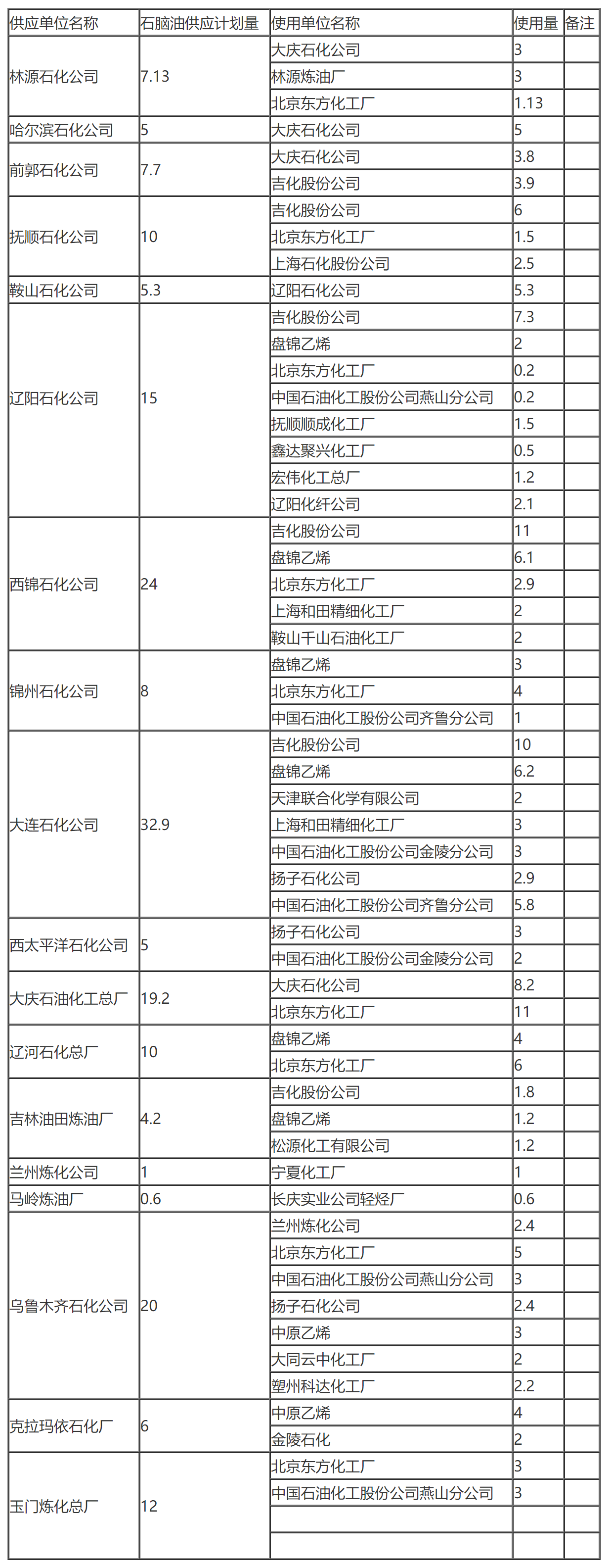 国家税务总局关于核发2000年石脑油溶剂油生产供应计划的通知-1