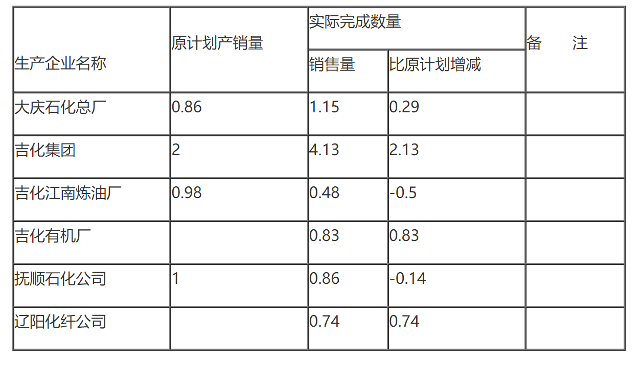 国家税务总局关于调整1999年石脑油溶剂油生产供应计划的通知-1