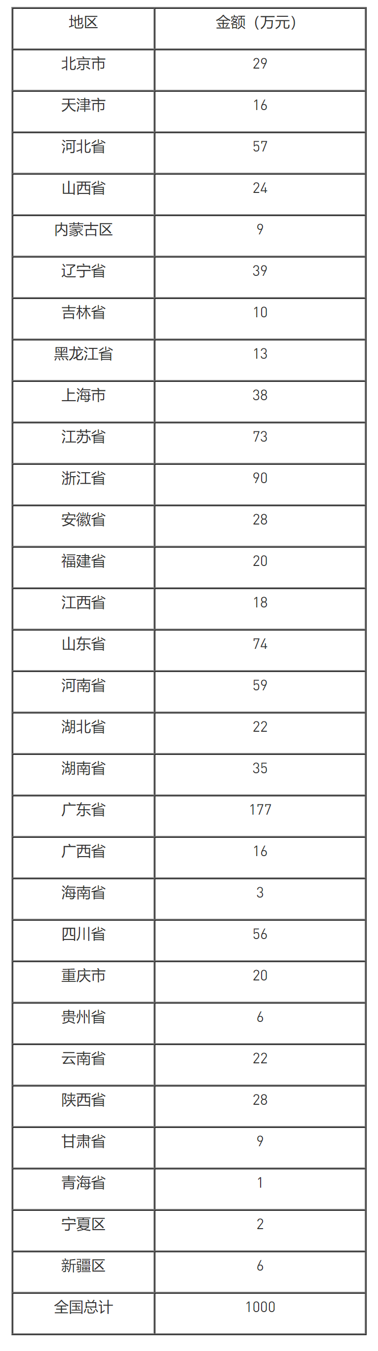 国家税务总局关于县以上农村信用社管理机构管理费提取标准的通知-1