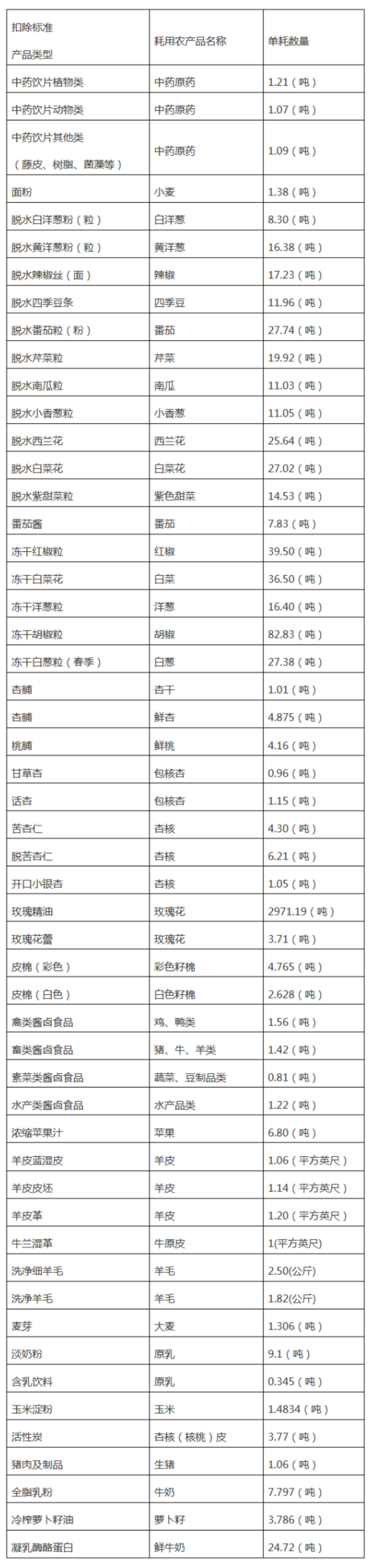 国家税务总局甘肃省税务局 甘肃省财政厅关于核定部分农产品增值税进项税额扣除标准的公告-1