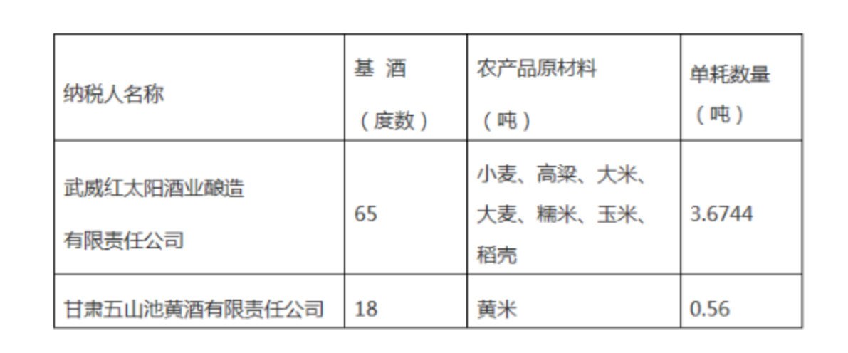 国家税务总局甘肃省税务局 甘肃省财政厅关于核定部分农产品增值税进项税额扣除标准的公告-2