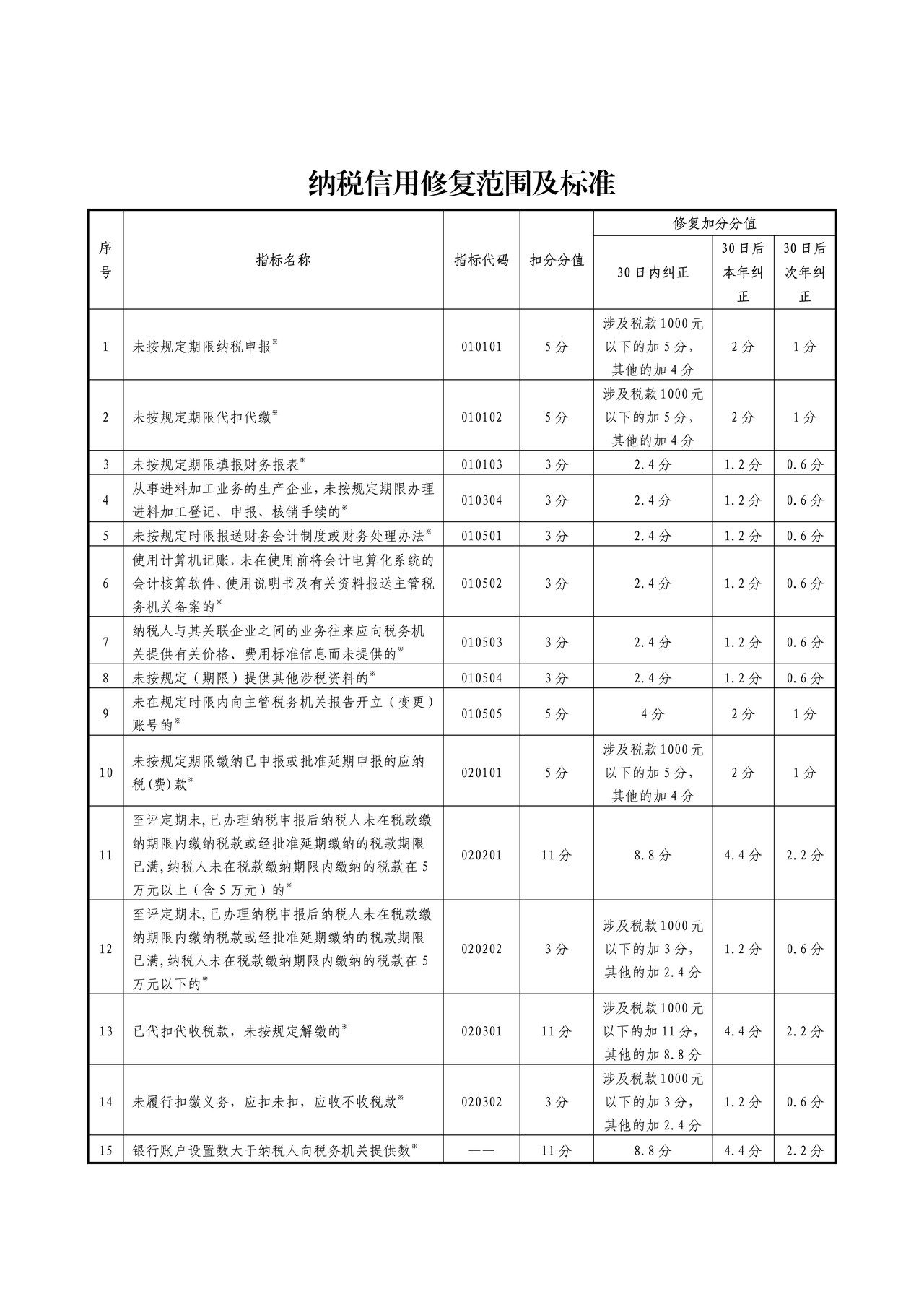 纳税信用修复范围及标准
