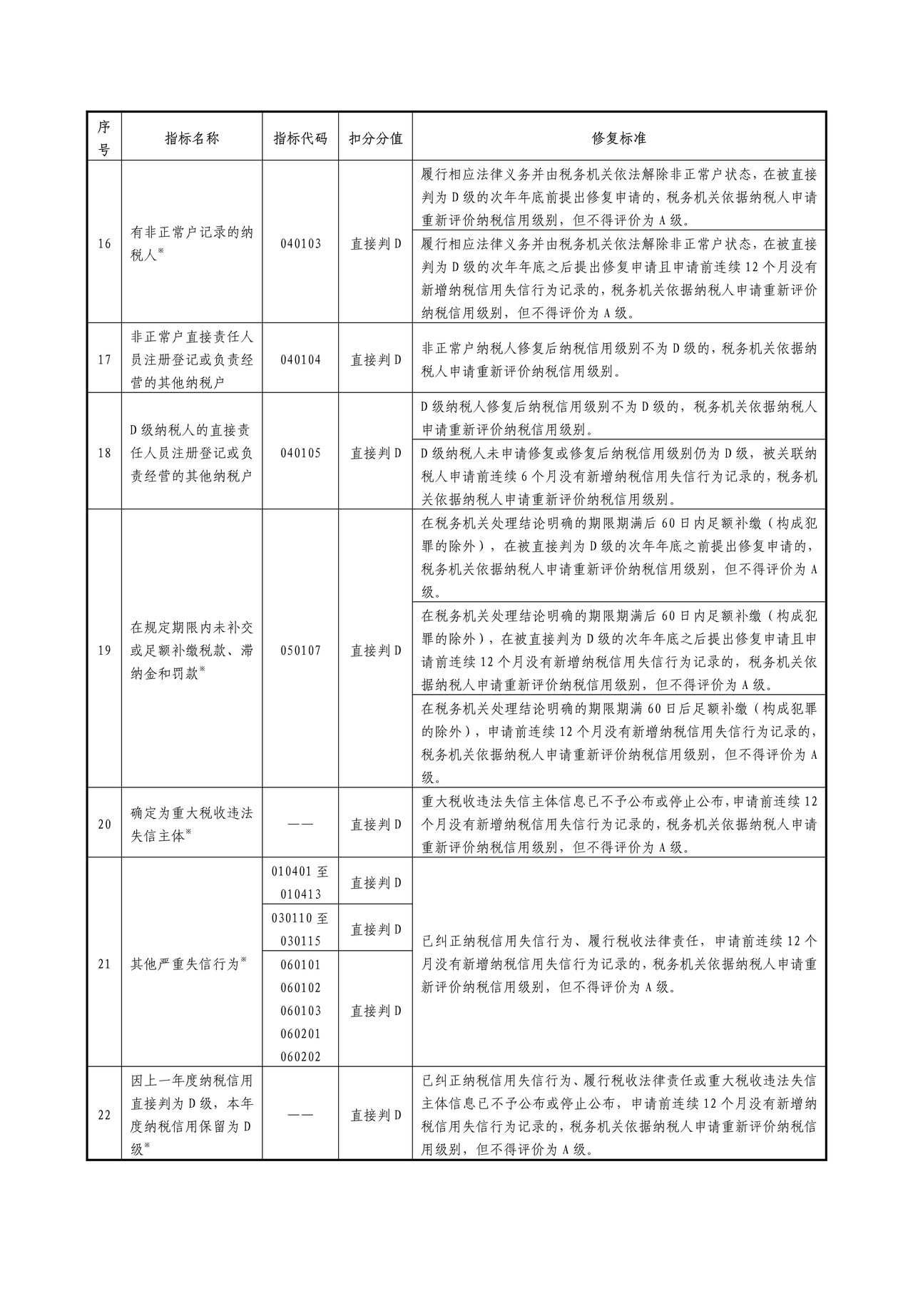 纳税信用修复范围及标准