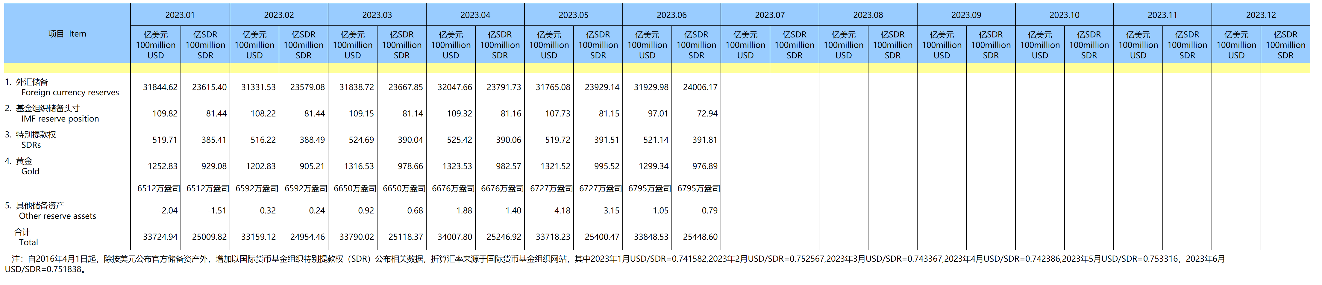 官方储备资产（2023年）(2023-07-07)-1