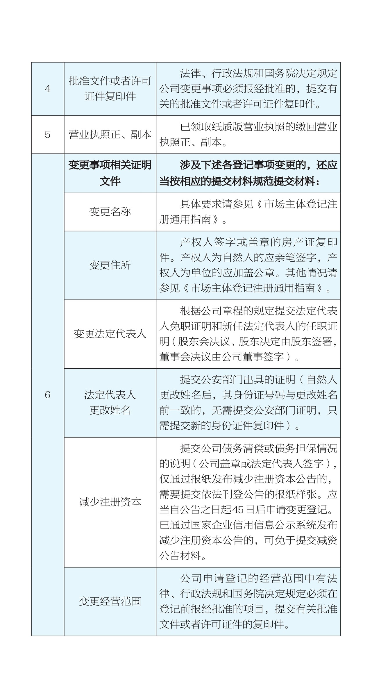 公司变更登记(备案)一次性告知单