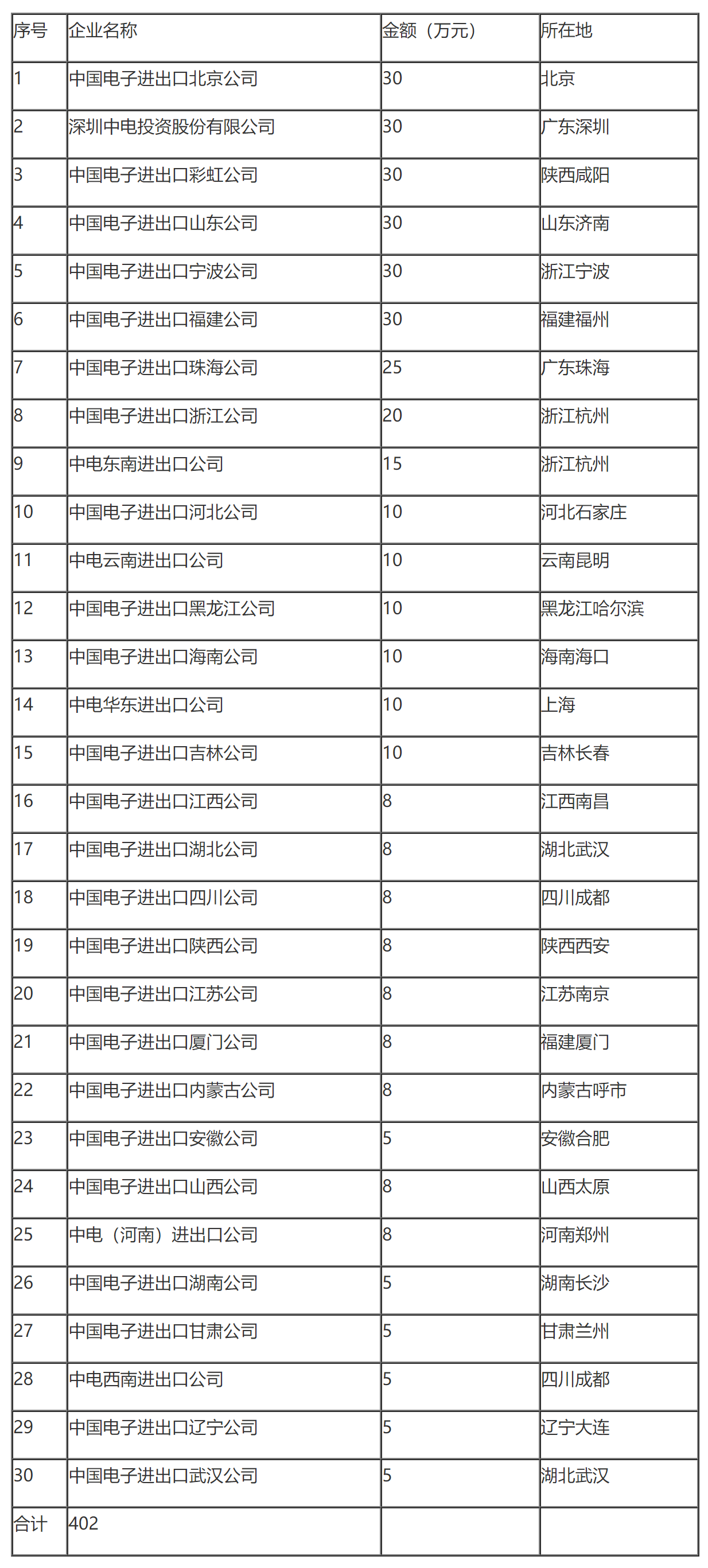 国家税务总局关于核定中国电子进出口总公司1997年度总机构管理费税前扣除标准的通知-1