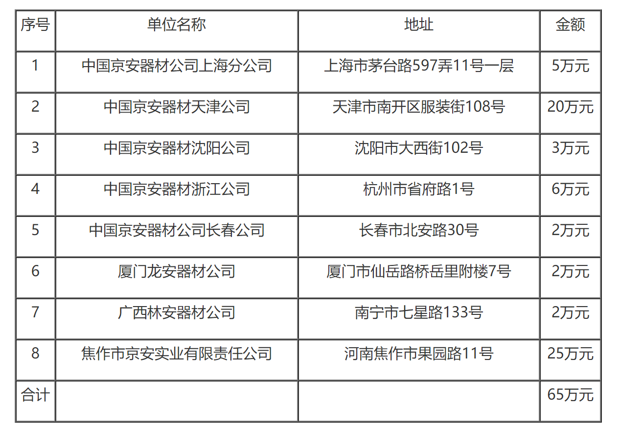 国家税务总局关于中国京安器材公司所属企业总机构管理费扣除标准的通知-1