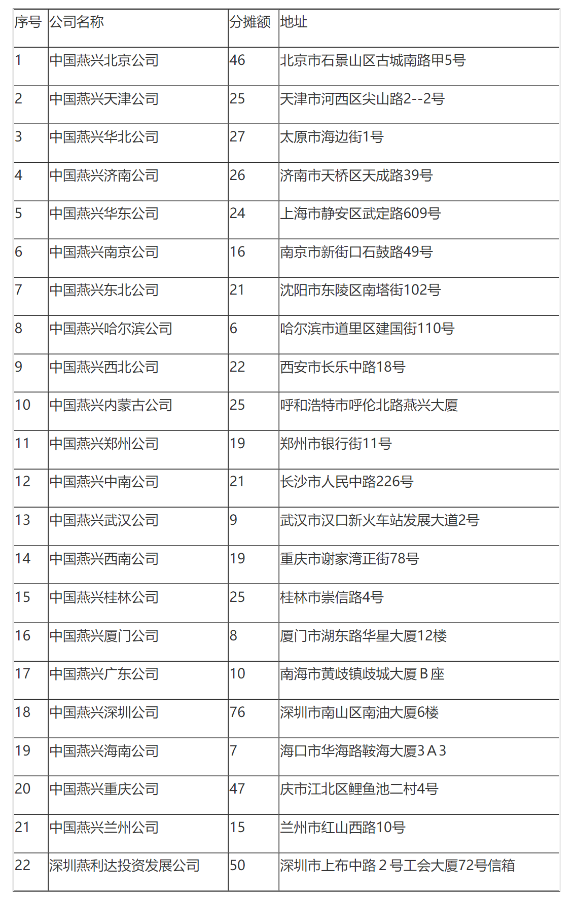 国家税务总局关于核定中国燕兴总公司1997年度管理费税前扣除标准的通知-1
