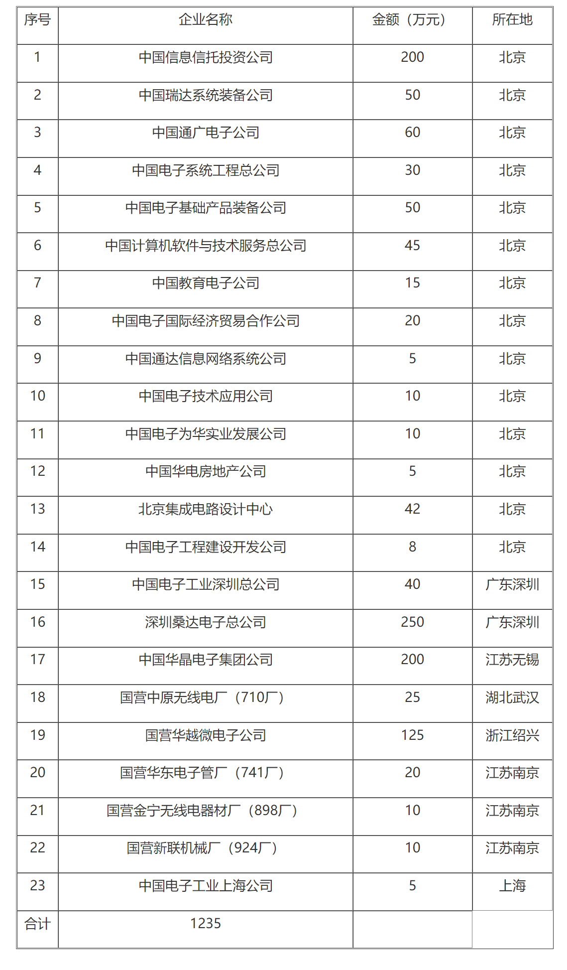 国家税务总局关于核定中国电子信息产业集团公司1997年度总机构管理费税前扣除标准的通知-1