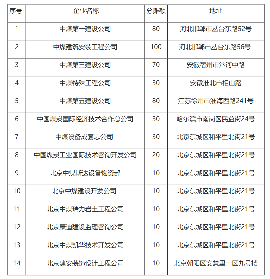 国家税务总局关于核定中煤建设集团公司1997年度管理费税前扣除标准的通知-1