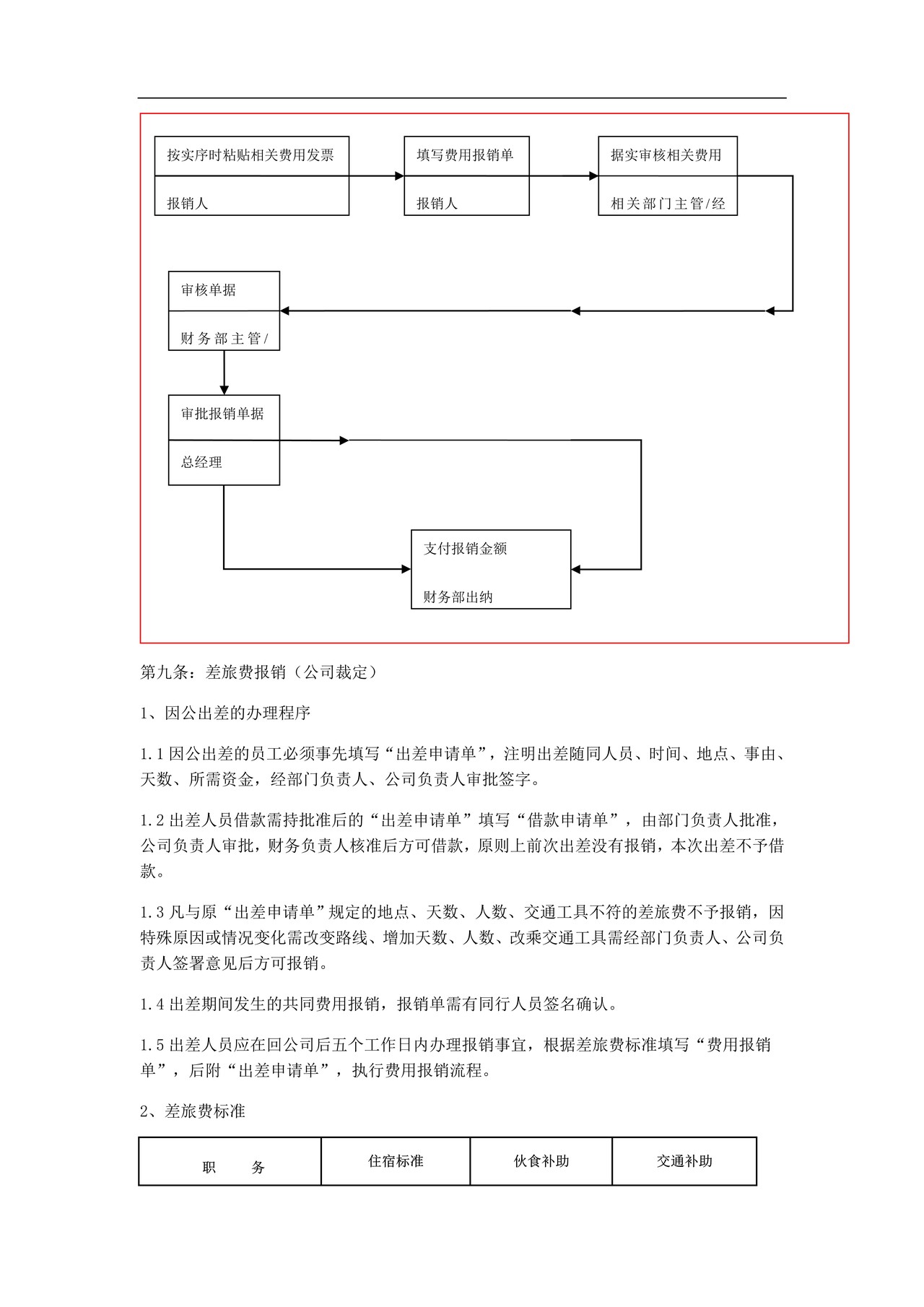 公司财务费用报销流程及制度
