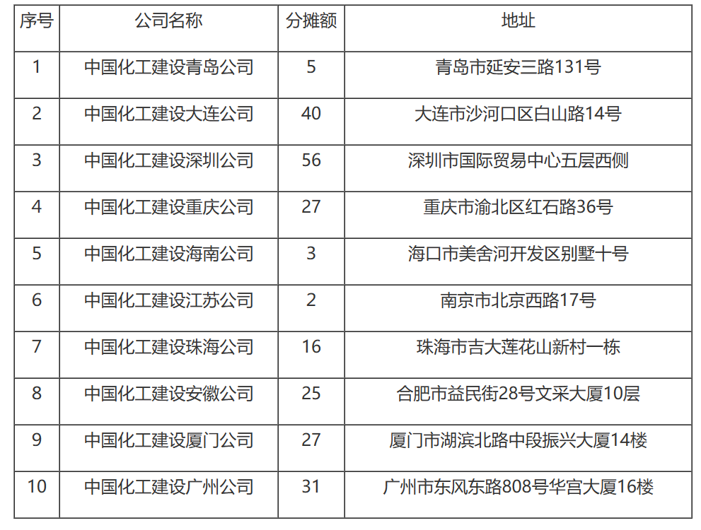 国家税务总局关于核定中国化工建设总公司1997年总机构管理费税前扣除标准的通知-1