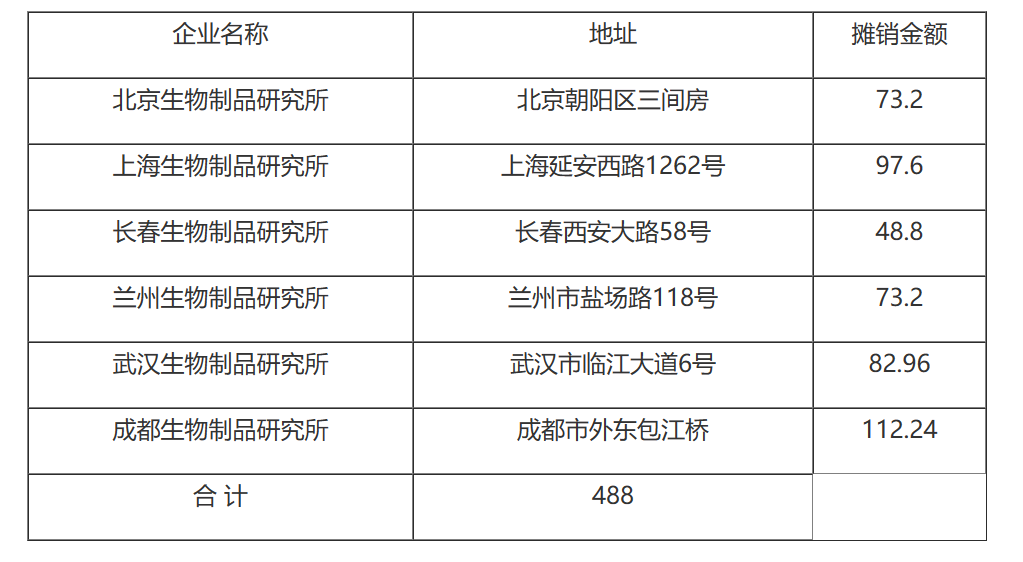 国家税务总局关于中国生物制品总公司所属企业总机构管理费扣除标准的通知-1