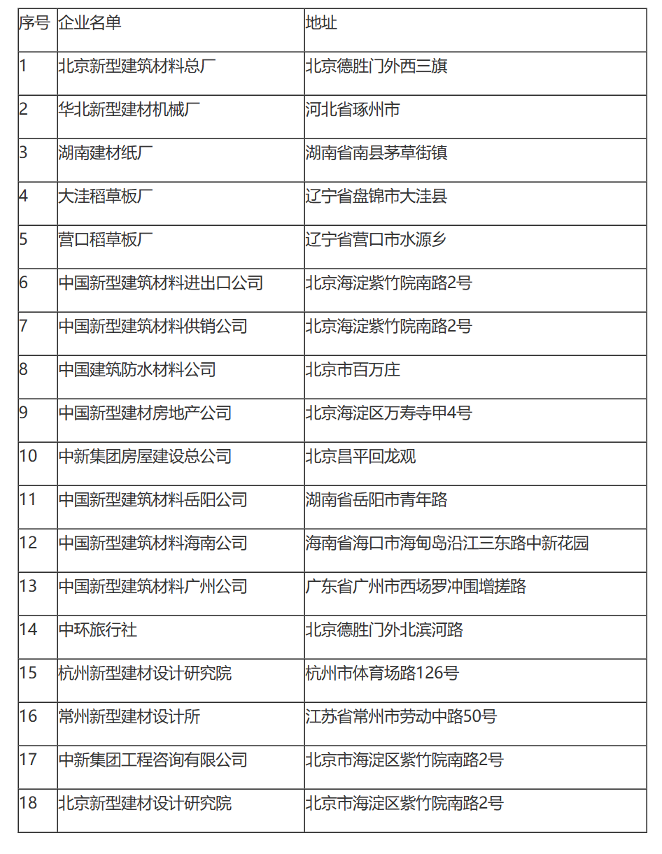国家税务总局关于中国新型建筑材料集团缴纳企业所得税问题的通知-1