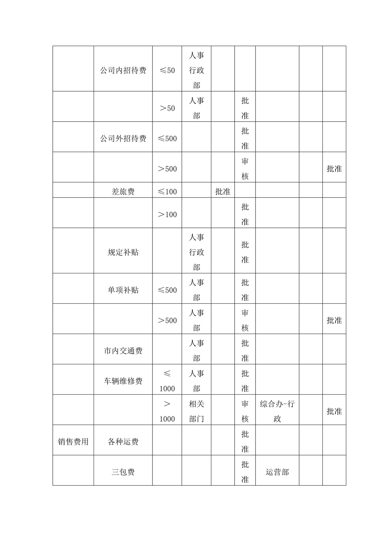 财务审批权限规定