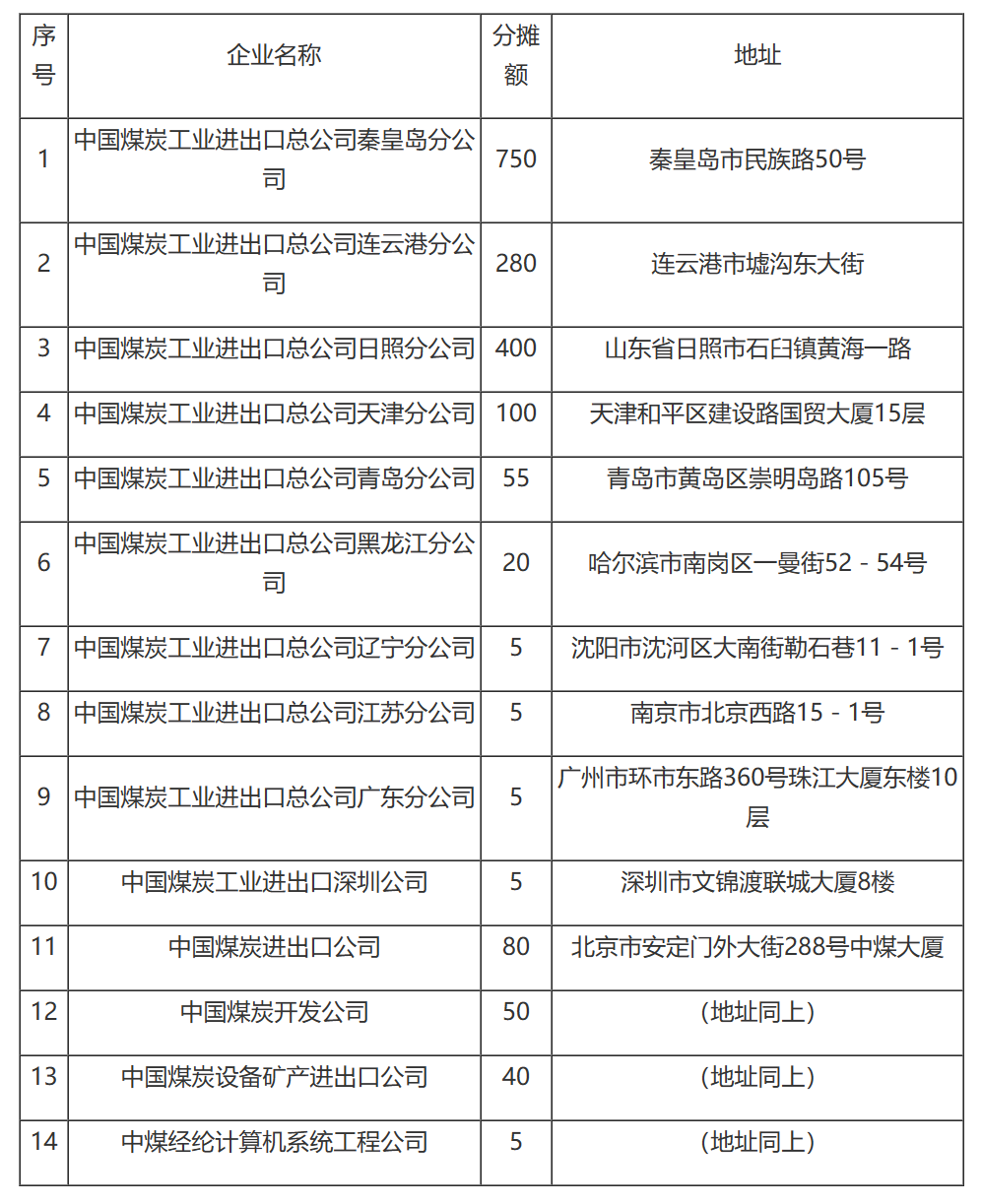 国家税务总局关于核定中国煤炭工业进出口总公司1997年度管理费税前扣除标准的通知-1