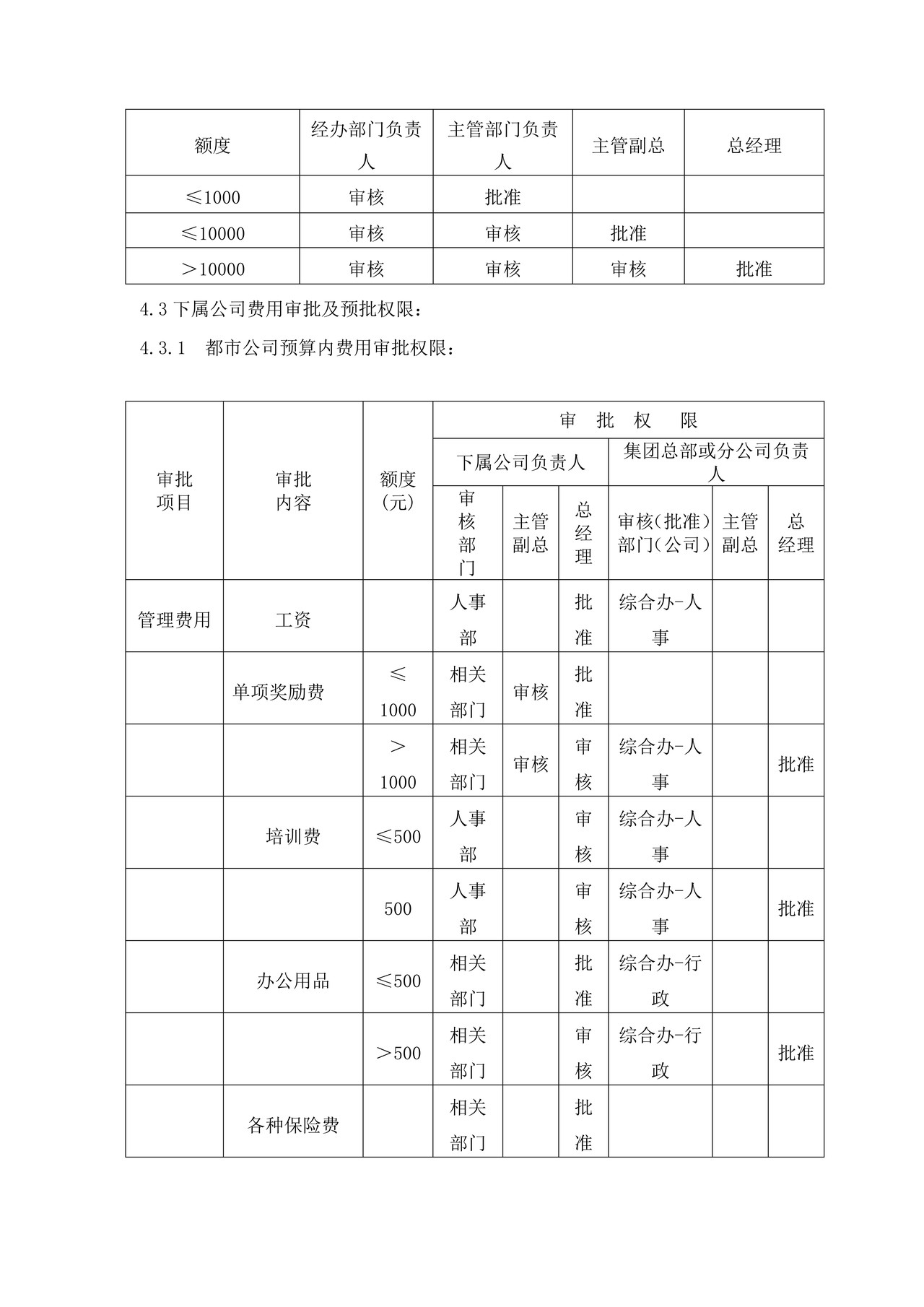 财务审批权限规定