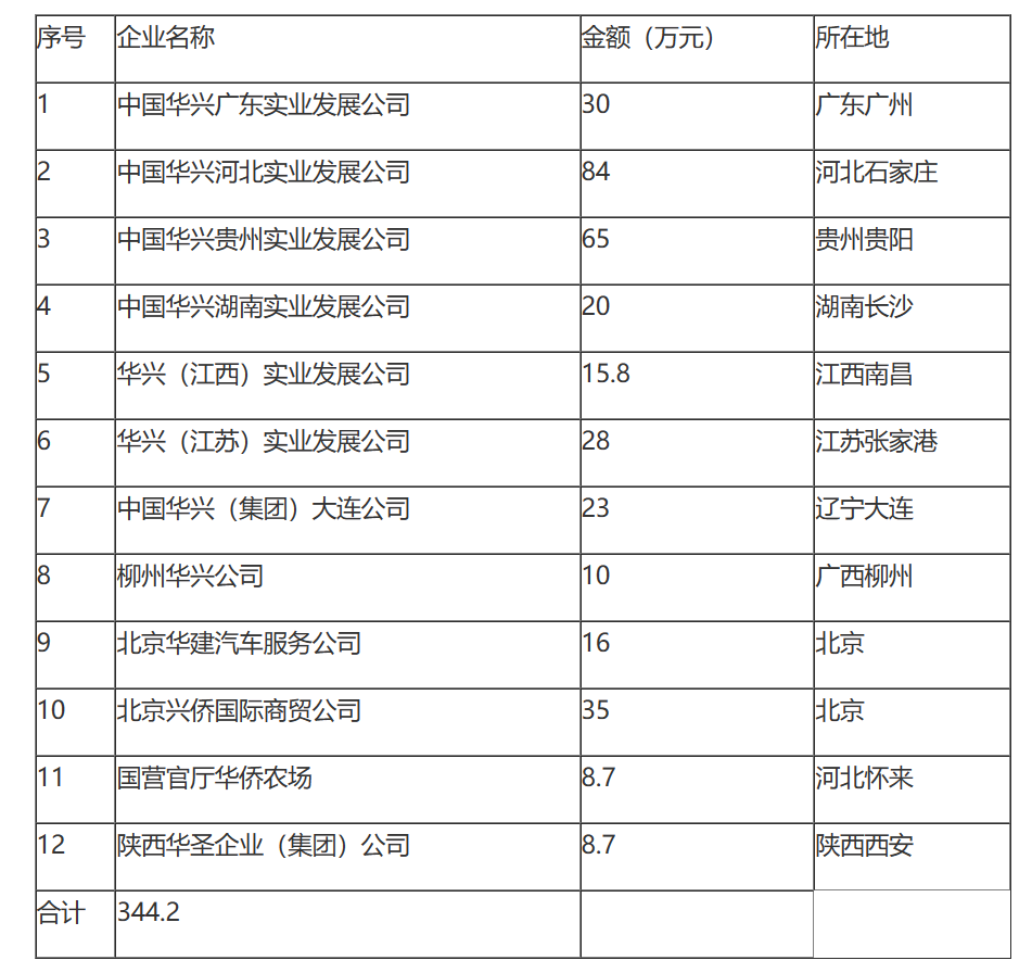 国家税务总局关于中国华兴（集团）公司所属企业总机构管理费扣除标准的通知-1