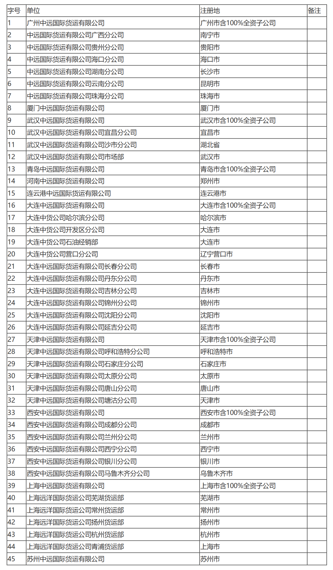 国家税务总局所得税管理司关于调整中远集团合并缴税成员企业名单的通知-1