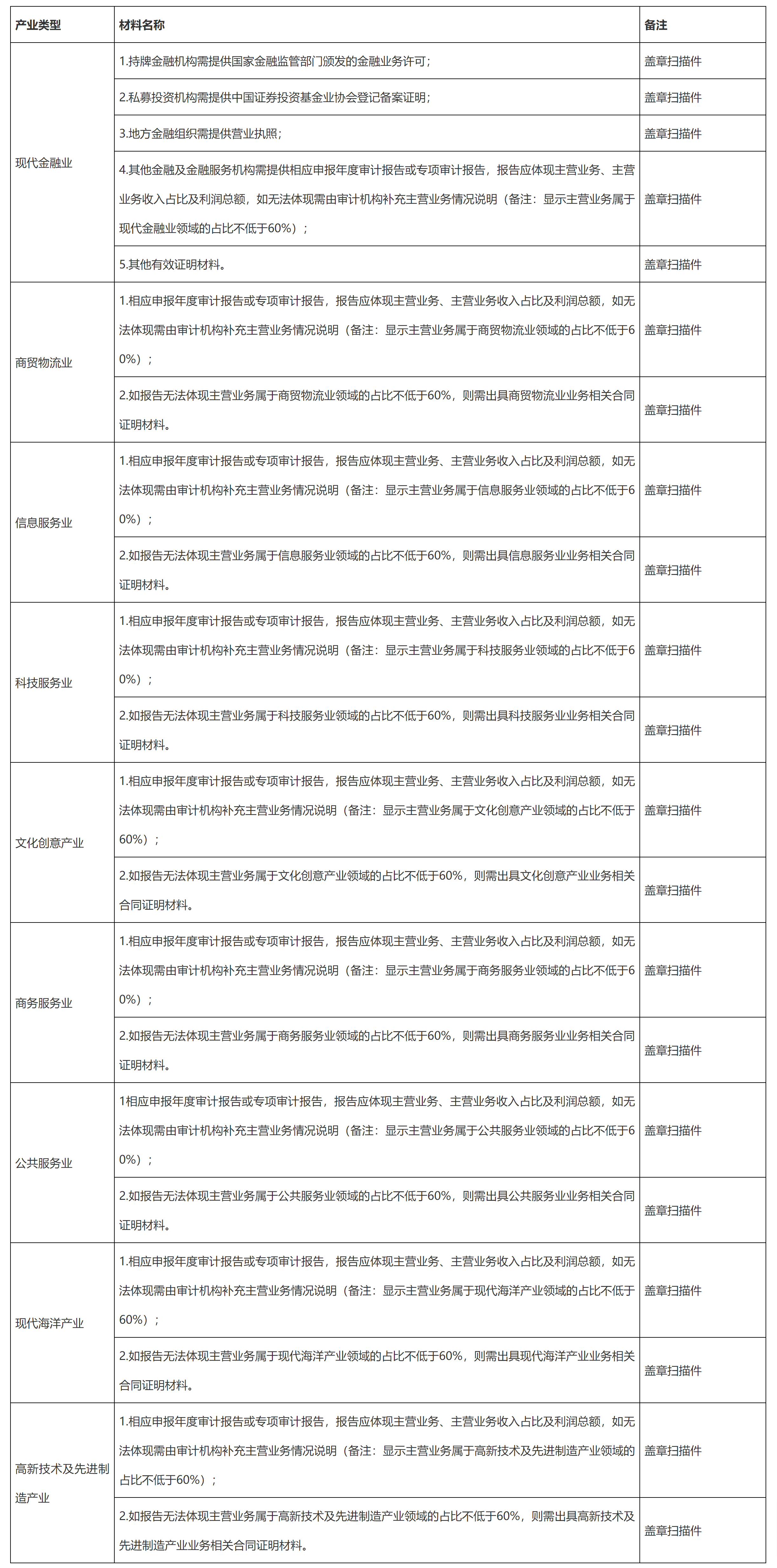 《深圳市前海深港现代服务业合作区促进产业集聚办公用房资金补贴办法》（2023年修订版）2021年度至2023年度上半年申报指南-1