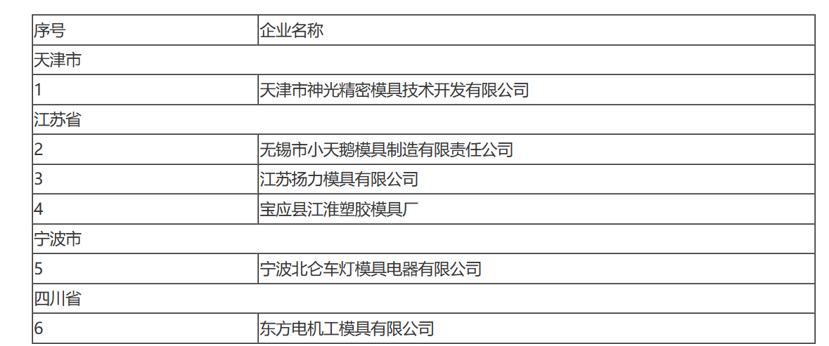 财政部关于调整享受模具产品增值税政策企业名单的通知-1