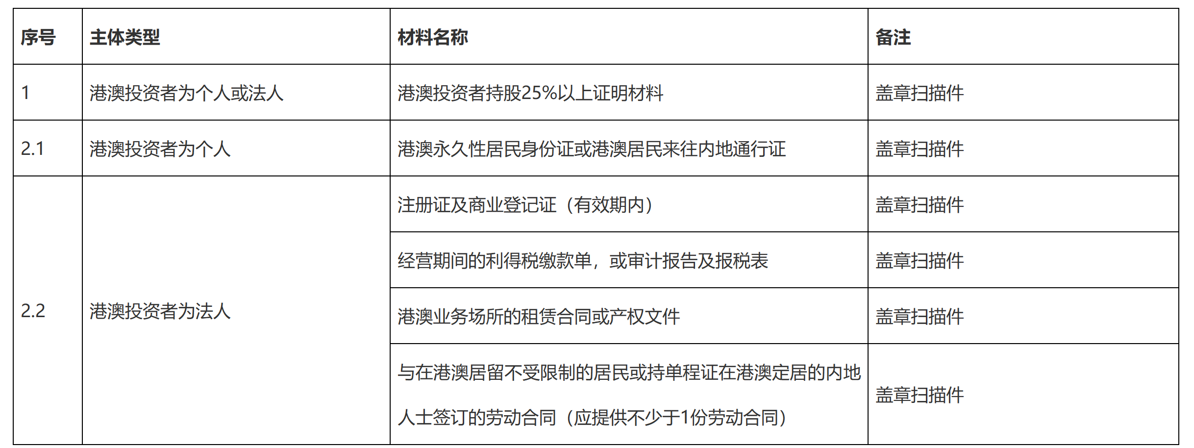 《深圳市前海深港现代服务业合作区促进产业集聚办公用房资金补贴办法》（2023年修订版）2021年度至2023年度上半年申报指南-2