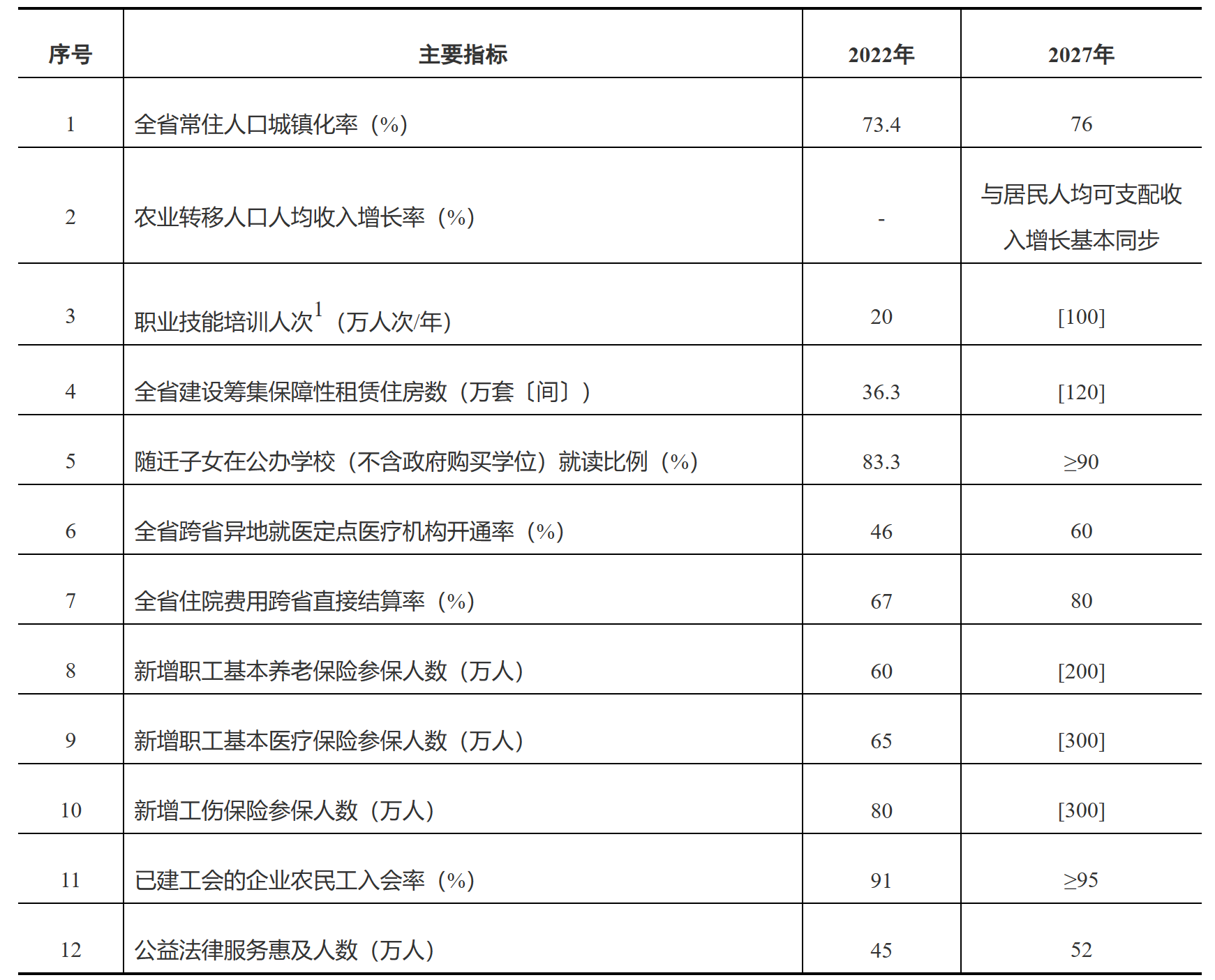 浙江省人民政府办公厅关于印发浙江省推动落实常住地提供基本公共服务制度有序推进农业转移人口市民化实施方案(2023—2027年)的通知-1