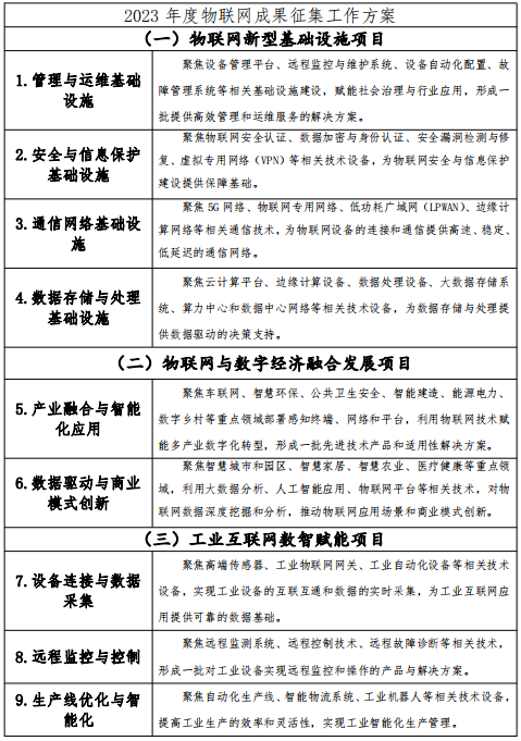 2023年物联网“新技术、新产品、新应用”成果征集工作正式启动-1