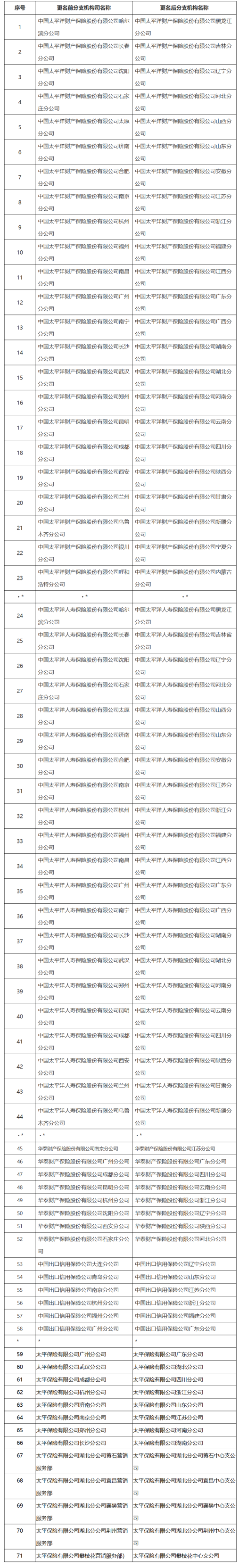 国家税务总局关于调整中国太平洋财产保险股份有限公司等11家保险公司汇总纳税范围的通知-1