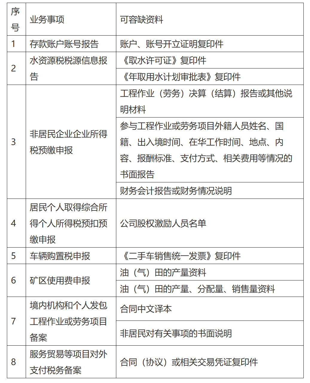 双鸭山市税务局关于部分税务事项实行容缺办理和进一步精简涉税费资料报送的通知-1