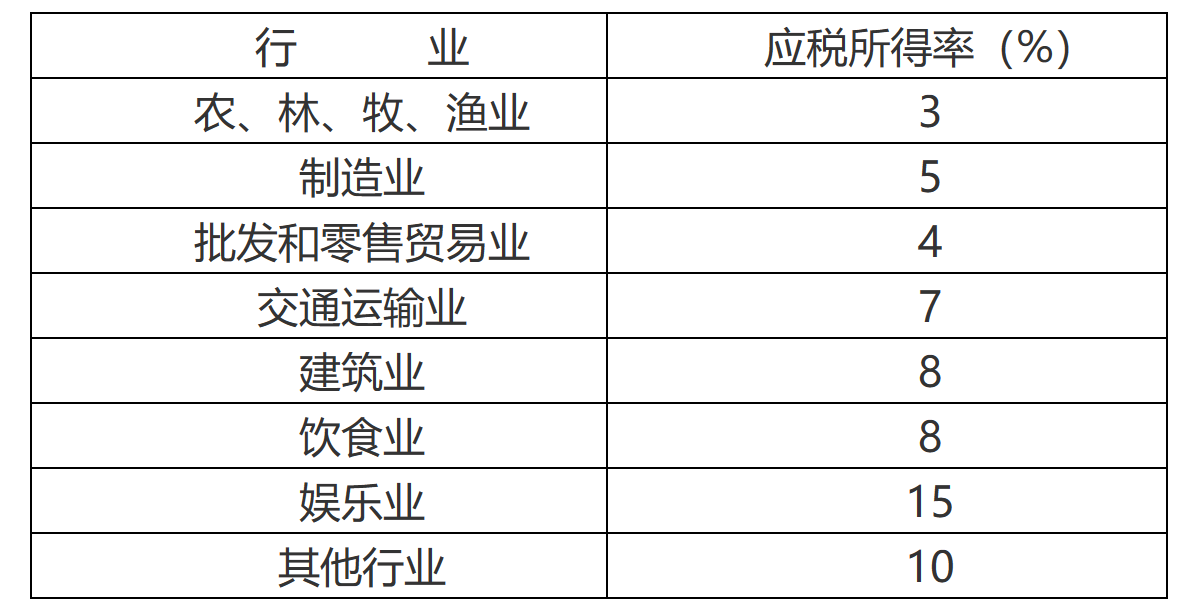 国家税务总局合肥市税务局关于合肥市企业所得税核定征收应税所得率的公告-1