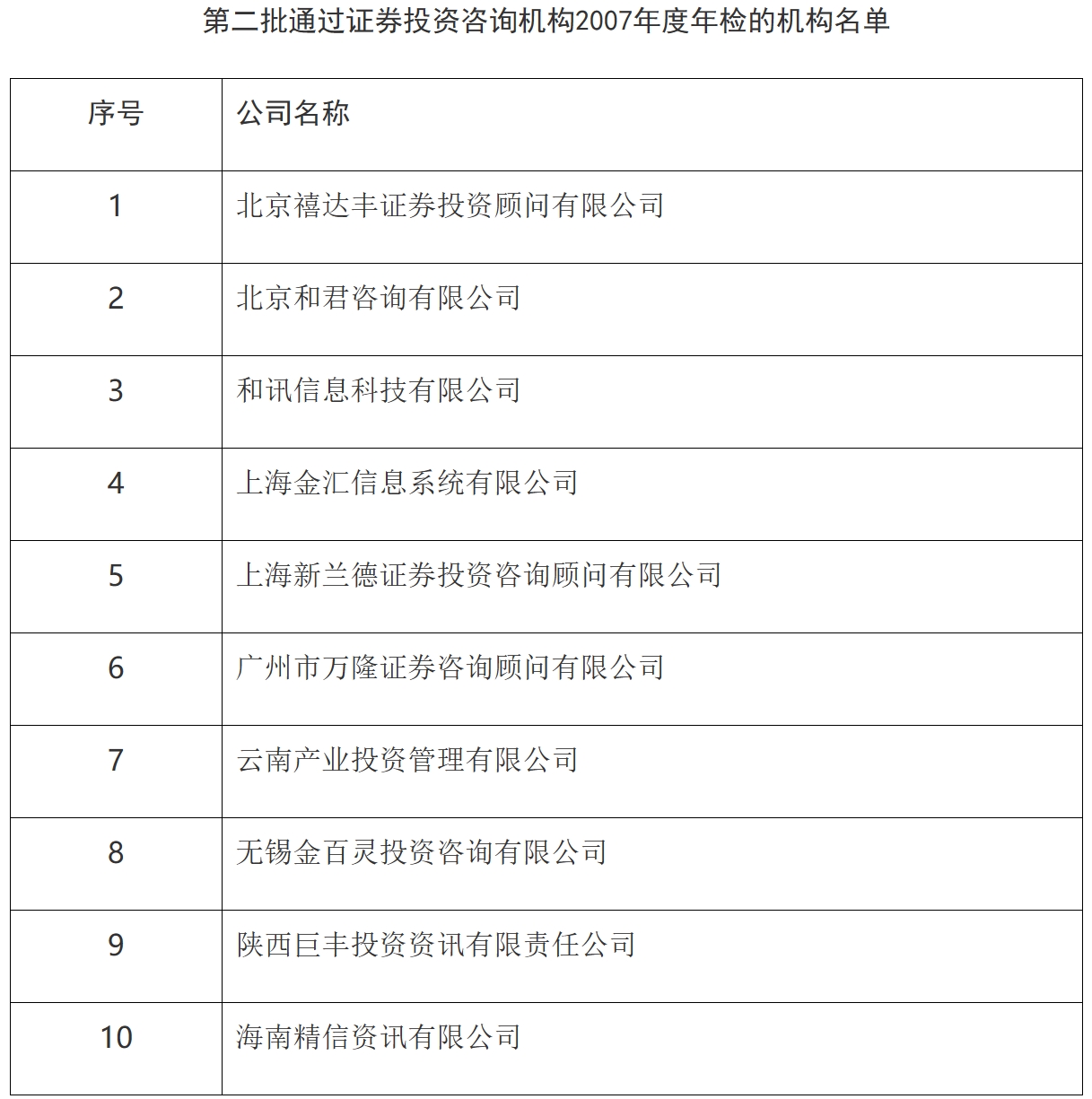 证监会公告〔2008〕45号－第二批通过证券投资咨询机构2007年度年检的机构名单-1