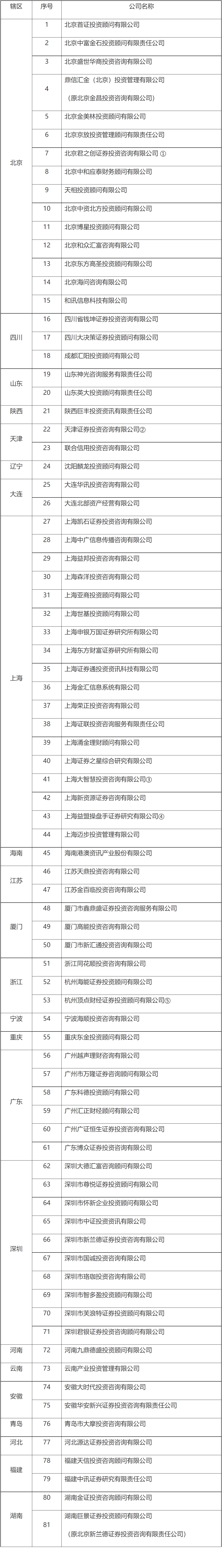 【第31号公告】《关于首批通过证券投资咨询机构2012年度年检的81家机构名单、不予通过的3家机构名单，以及被立案稽查的1家机构名单》-1