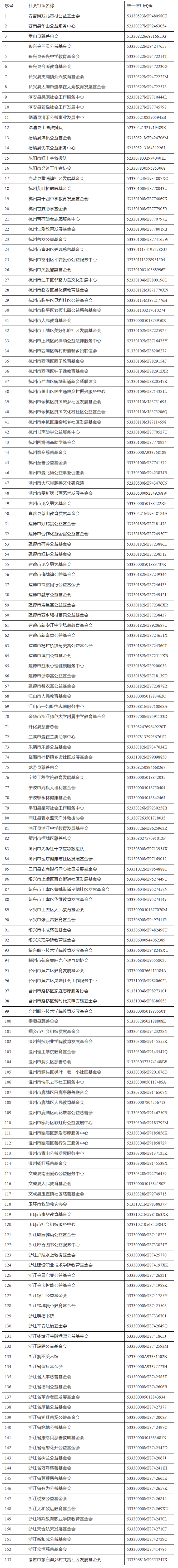 浙江省财政厅 国家税务总局浙江省税务局浙江省民政厅关于浙江省2022-2024年度公益性社会组织捐赠税前扣除资格名单的公告-1