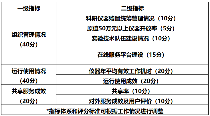 科技部办公厅关于印发《国家重大科研基础设施和大型科研仪器开放共享评价考核实施细则》的通知-1